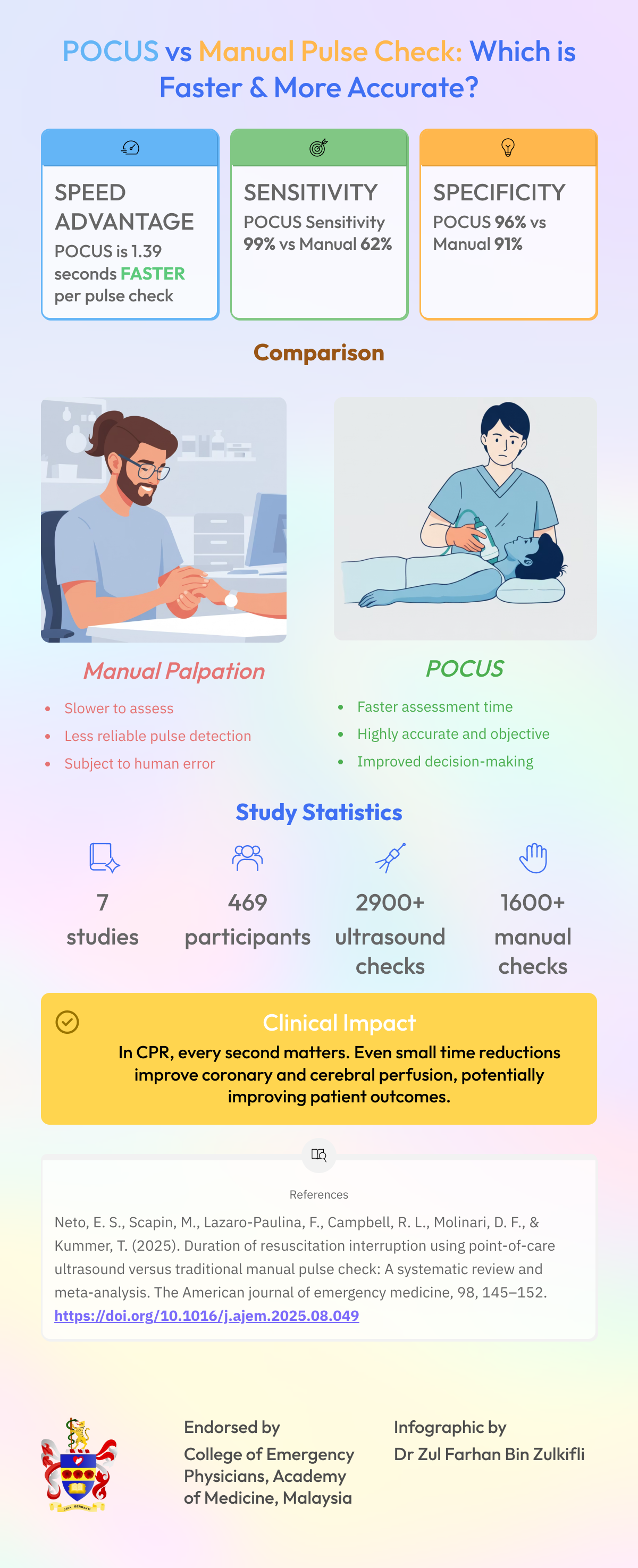 POCUS vs Manual Pulse Check Infographic